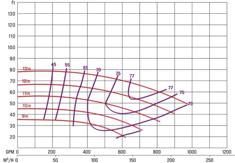 centrifugal pump head curve|centrifugal pump impeller size chart.